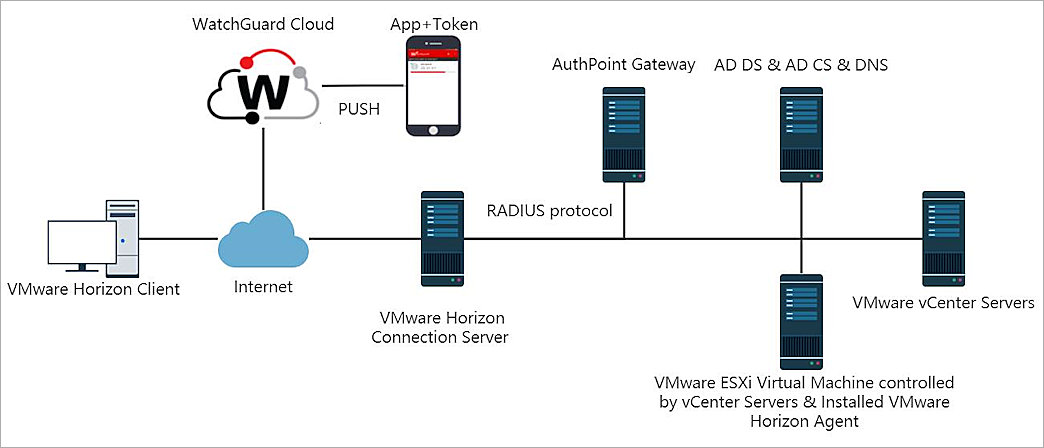 VMware Horizon 8 RADIUS Integration with AuthPoint